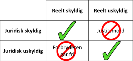 Krydsskema over juridisk kontra reel skyld